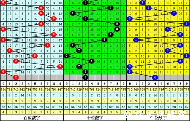 041期姜山排列三预测奖号:奖号类型参考 041期姜山排列三预测奖号:奖号类型参考