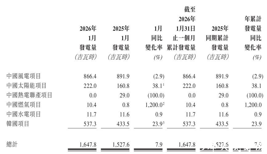 中广核新能源1月完成发电量1647.8吉瓦时 同比增加7.9%